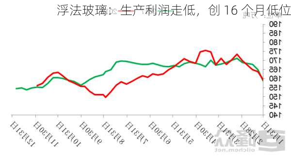 浮法玻璃：生产利润走低，创 16 个月低位