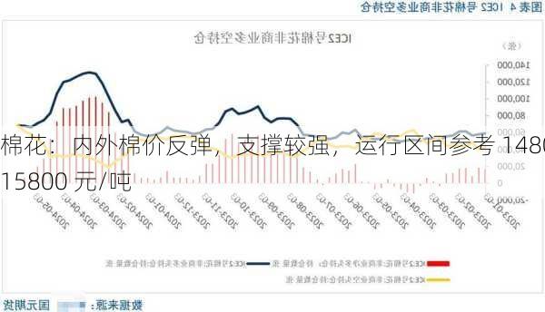 棉花：内外棉价反弹，支撑较强，运行区间参考 14800-15800 元/吨