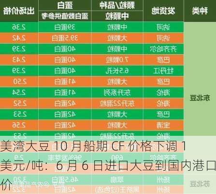 美湾大豆 10 月船期 CF 价格下调 1 美元/吨：6 月 6 日进口大豆到国内港口报价