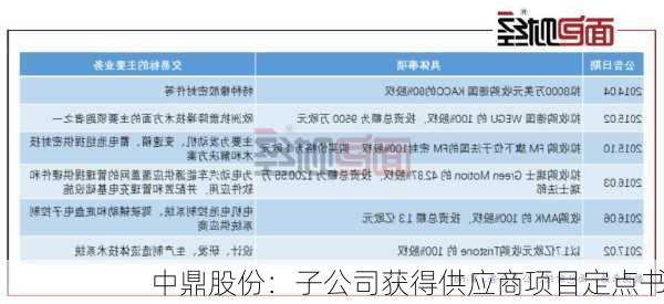 中鼎股份：子公司获得供应商项目定点书