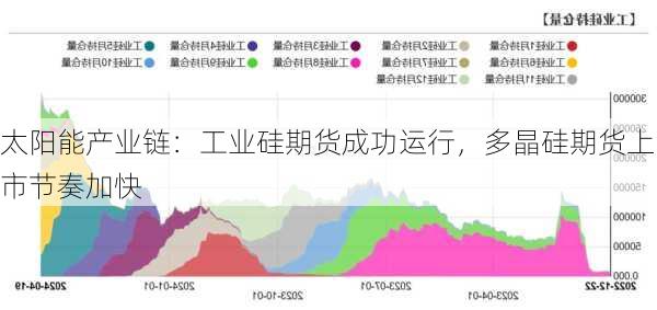 太阳能产业链：工业硅期货成功运行，多晶硅期货上市节奏加快