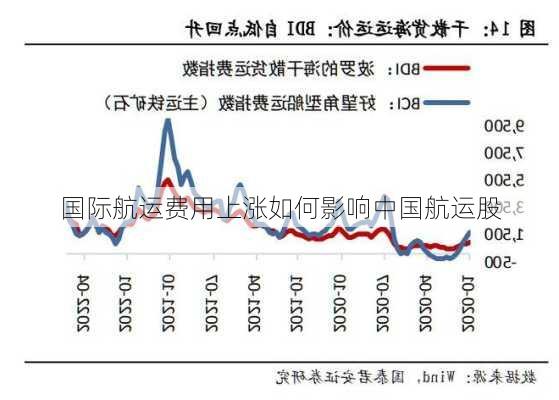 国际航运费用上涨如何影响中国航运股