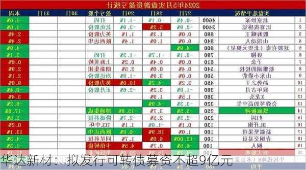 华达新材：拟发行可转债募资不超9亿元