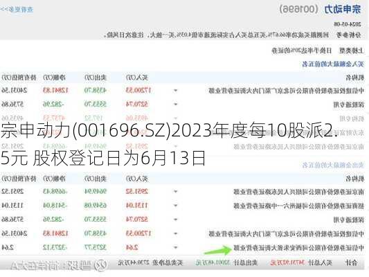 宗申动力(001696.SZ)2023年度每10股派2.5元 股权登记日为6月13日