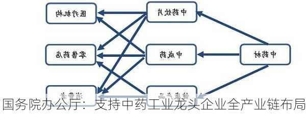 国务院办公厅：支持中药工业龙头企业全产业链布局