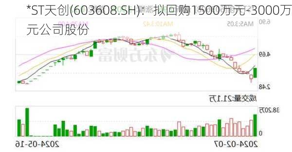 *ST天创(603608.SH)：拟回购1500万元-3000万元公司股份