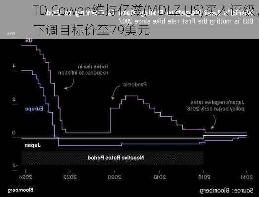 TD Cowen维持亿滋(MDLZ.US)买入评级，下调目标价至79美元