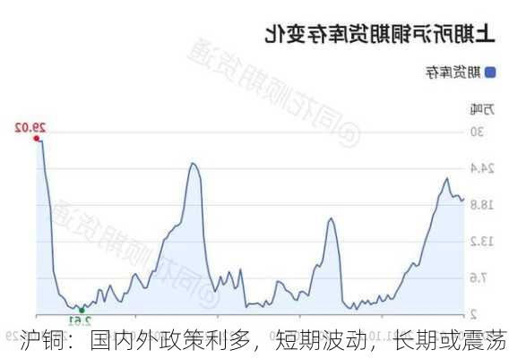 沪铜：国内外政策利多，短期波动，长期或震荡