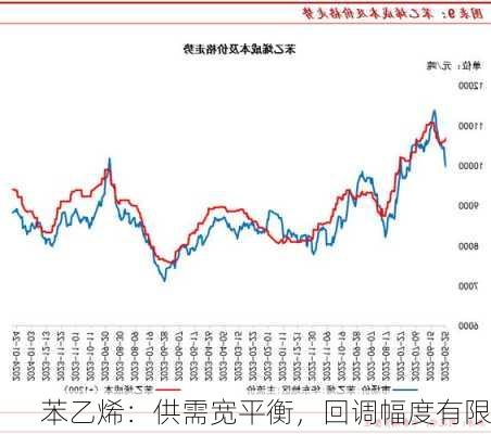 苯乙烯：供需宽平衡，回调幅度有限