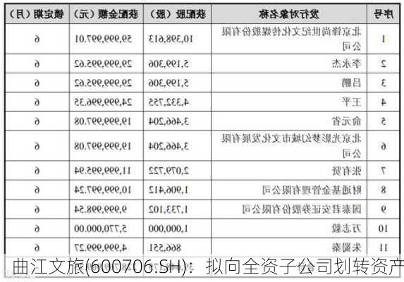 曲江文旅(600706.SH)：拟向全资子公司划转资产