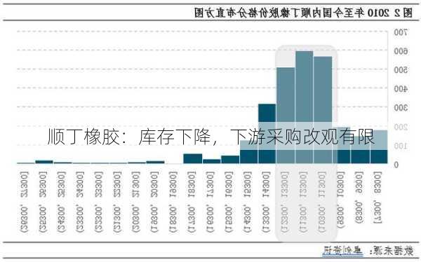 顺丁橡胶：库存下降，下游采购改观有限