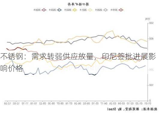 不锈钢：需求转弱供应放量，印尼签批进展影响价格