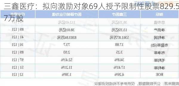 三鑫医疗：拟向激励对象69人授予限制性股票829.57万股