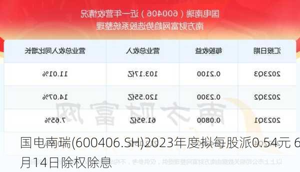 国电南瑞(600406.SH)2023年度拟每股派0.54元 6月14日除权除息