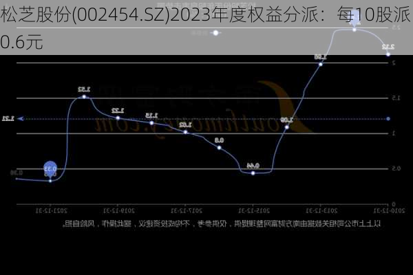 松芝股份(002454.SZ)2023年度权益分派：每10股派0.6元