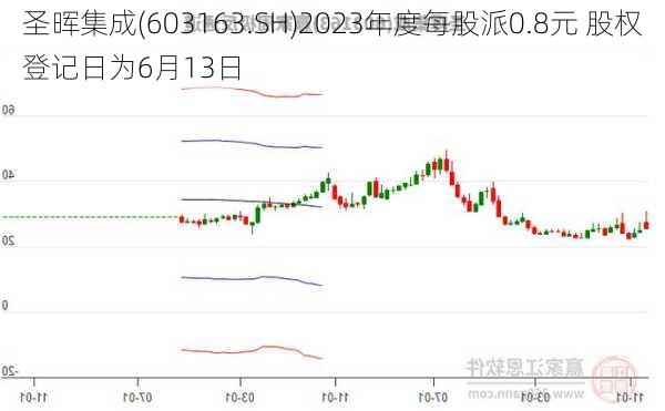 圣晖集成(603163.SH)2023年度每股派0.8元 股权登记日为6月13日