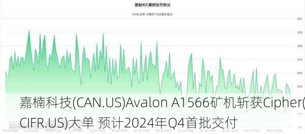 嘉楠科技(CAN.US)Avalon A1566矿机斩获Cipher(CIFR.US)大单 预计2024年Q4首批交付