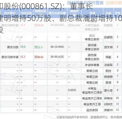 海印股份(000861.SZ)：董事长邵建明增持50万股、副总裁潘尉增持10万股