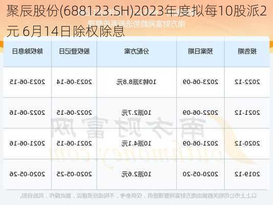 聚辰股份(688123.SH)2023年度拟每10股派2元 6月14日除权除息