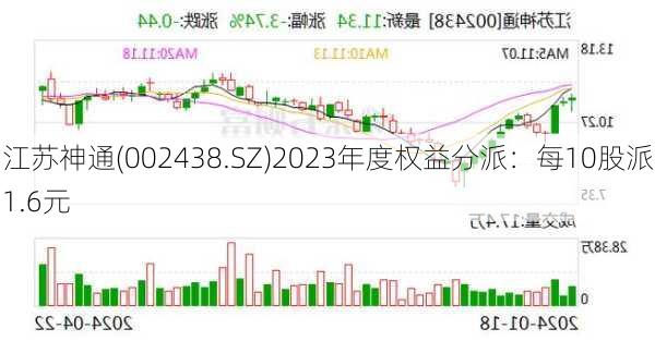 江苏神通(002438.SZ)2023年度权益分派：每10股派1.6元