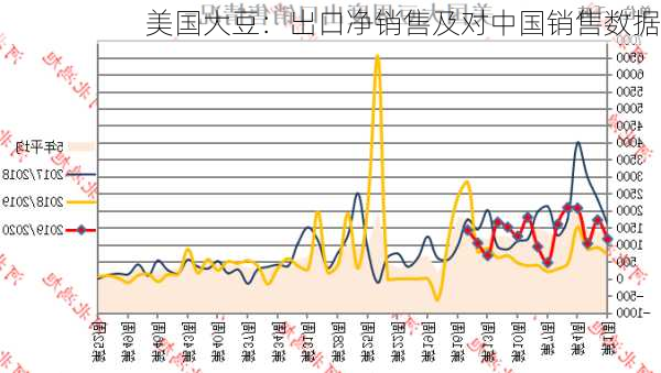 美国大豆：出口净销售及对中国销售数据