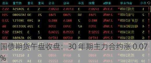 国债期货午盘收盘：30 年期主力合约涨 0.07%