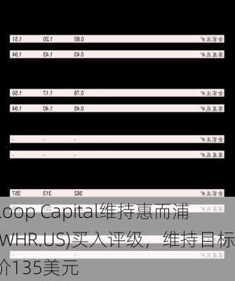 Loop Capital维持惠而浦(WHR.US)买入评级，维持目标价135美元