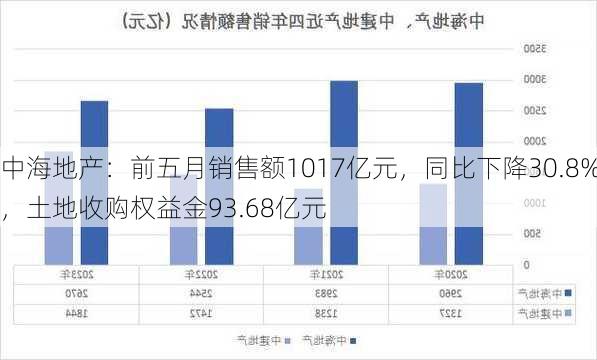 中海地产：前五月销售额1017亿元，同比下降30.8%，土地收购权益金93.68亿元