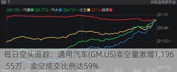 每日空头追踪：通用汽车(GM.US)卖空量激增1,196.55万，卖空成交比例达59%