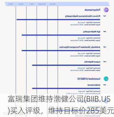 富瑞集团维持渤健公司(BIIB.US)买入评级，维持目标价285美元