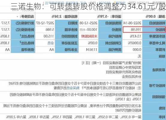 三诺生物：可转债转股价格调整为34.61元/股