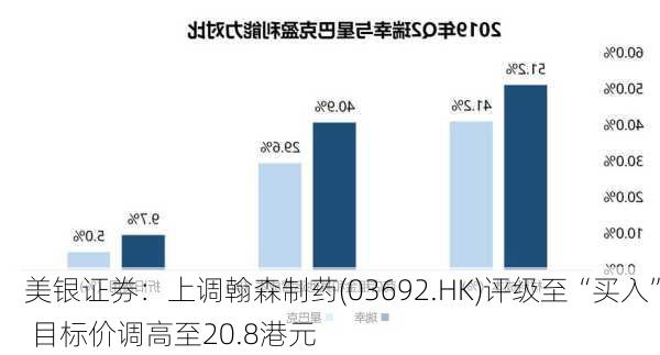 美银证券：上调翰森制药(03692.HK)评级至“买入” 目标价调高至20.8港元