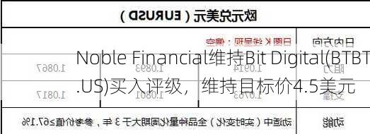 Noble Financial维持Bit Digital(BTBT.US)买入评级，维持目标价4.5美元