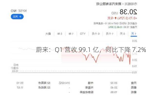 蔚来：Q1 营收 99.1 亿，同比下降 7.2%