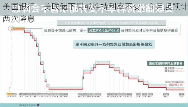 美国银行：美联储下周或维持利率不变，9 月起预计两次降息