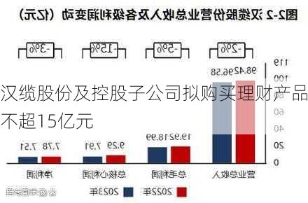 汉缆股份及控股子公司拟购买理财产品不超15亿元