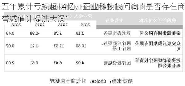 五年累计亏损超14亿，正业科技被问询“是否存在商誉减值计提洗大澡”