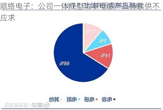 顺络电子：公司一体成型功率电感产品持续供不应求