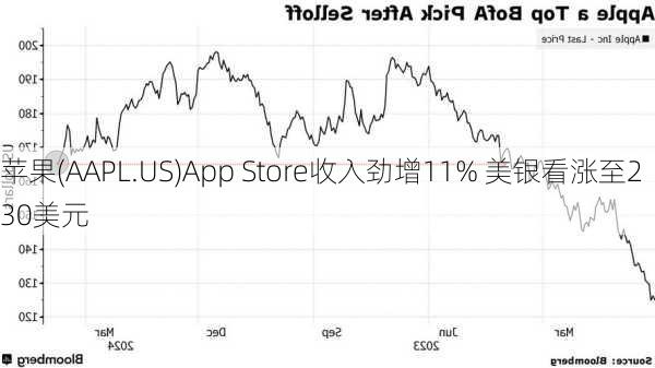 苹果(AAPL.US)App Store收入劲增11% 美银看涨至230美元