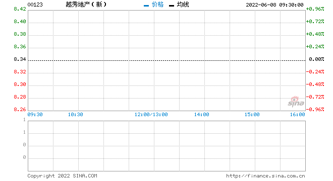 越秀地产今年5月合同销售额100.78亿元