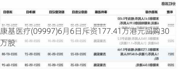 康基医疗(09997)6月6日斥资177.41万港元回购30万股