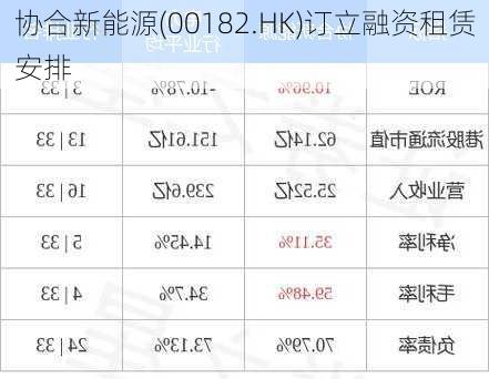 协合新能源(00182.HK)订立融资租赁安排