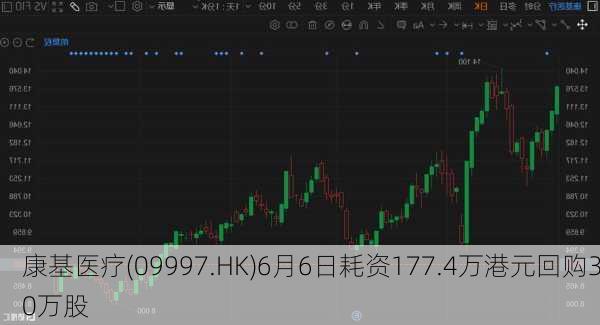 康基医疗(09997.HK)6月6日耗资177.4万港元回购30万股