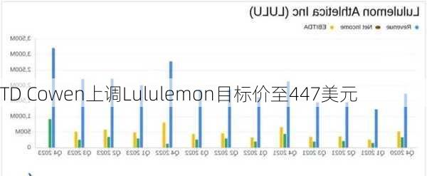 TD Cowen上调Lululemon目标价至447美元