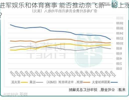 进军娱乐和体育赛事 能否推动奈飞新一轮上涨？