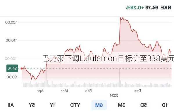 巴克莱下调Lululemon目标价至338美元