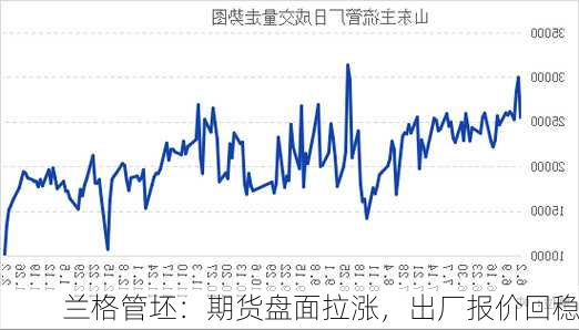 兰格管坯：期货盘面拉涨，出厂报价回稳