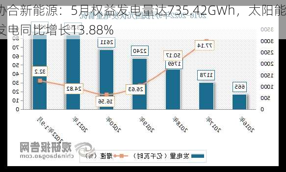 协合新能源：5月权益发电量达735.42GWh，太阳能发电同比增长13.88%