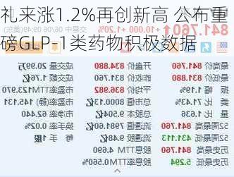 礼来涨1.2%再创新高 公布重磅GLP-1类药物积极数据