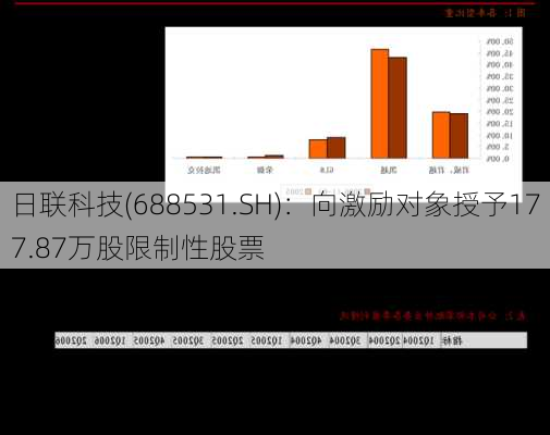 日联科技(688531.SH)：向激励对象授予177.87万股限制性股票